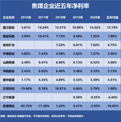 潞安環能、山西焦煤、淮北礦業 三大焦煤巨頭盈利能力深度解析
